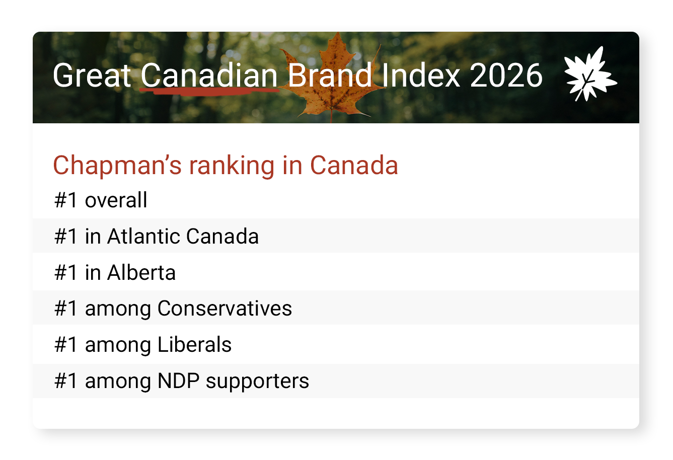 A chart with bullet points about Chapman's key highlights from the GCBI 2026 results.